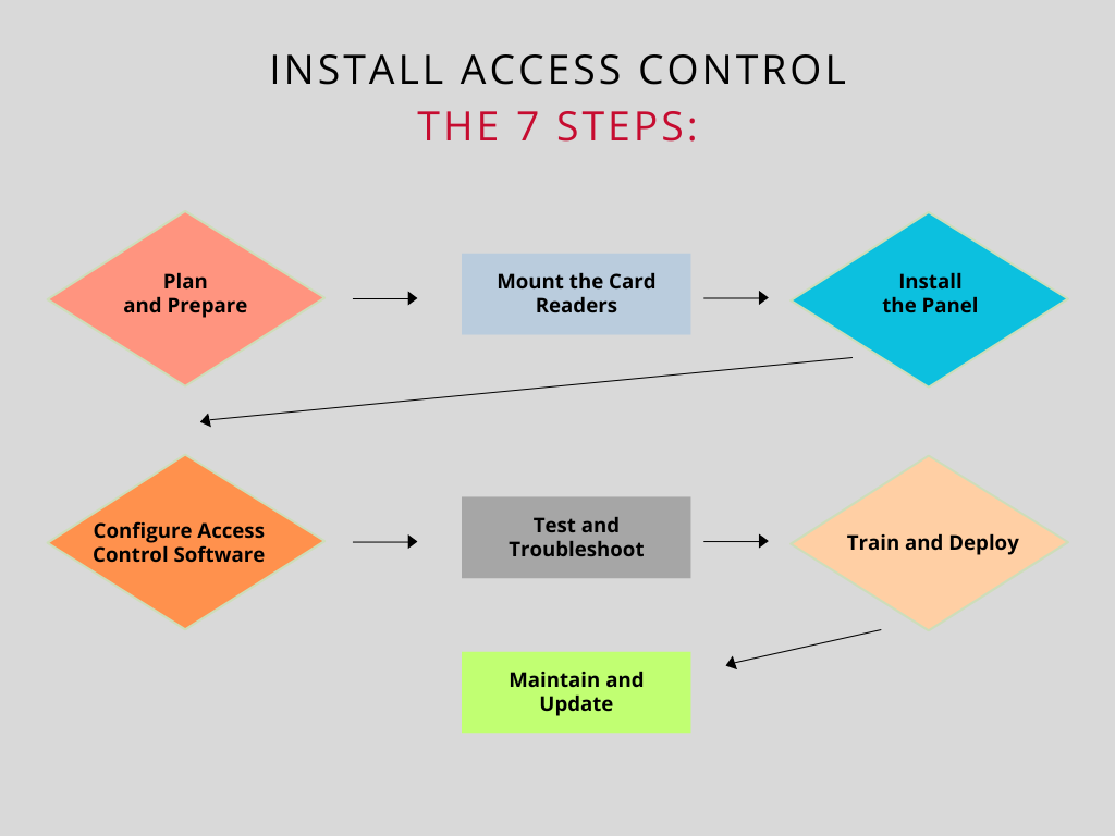 access control installation 7 step guide