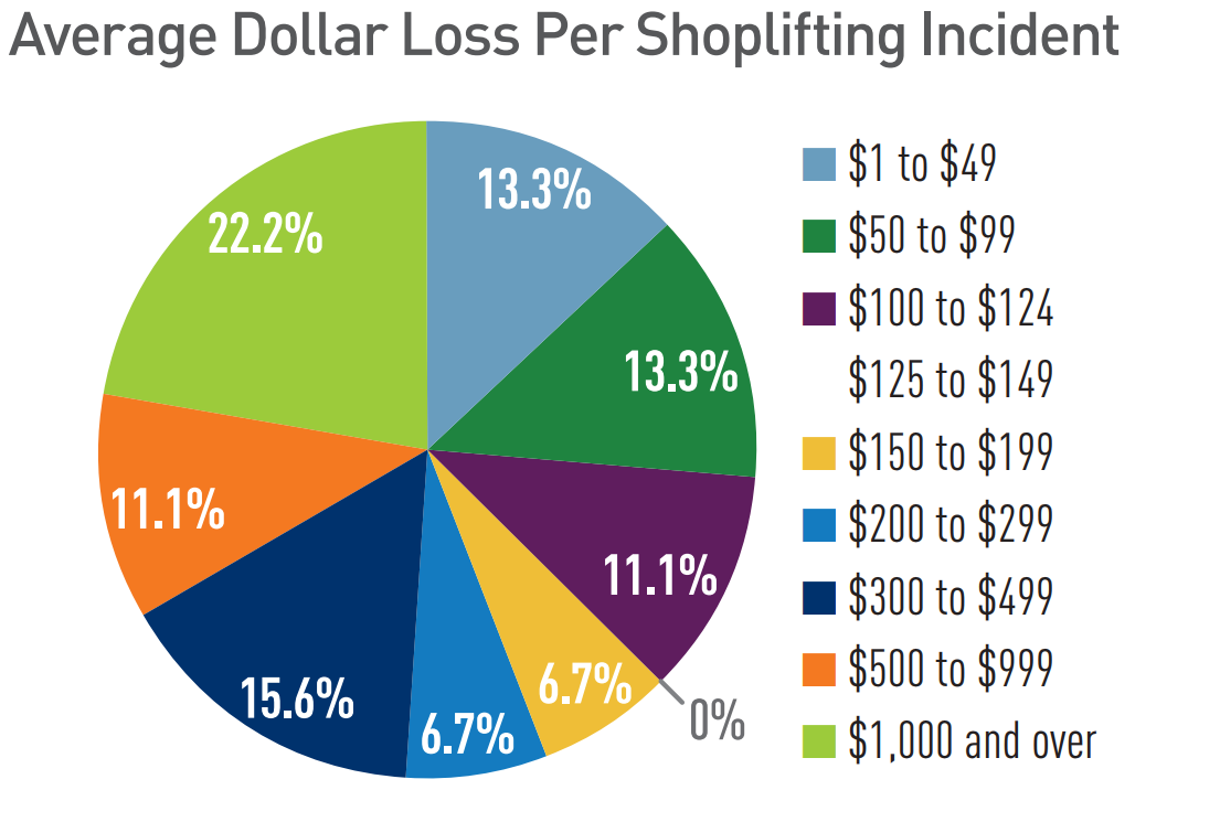 average dollar loss per shoplifting incident