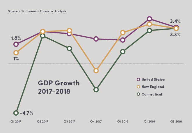 connecticut-economic-growth-2019