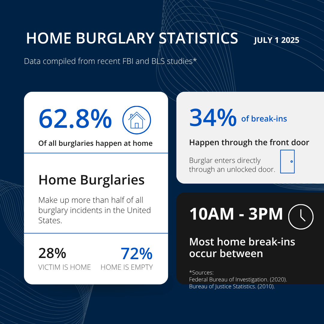 home burglary infographic from 2025