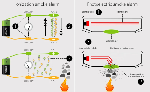 ionization vs photoelectric smoke alarm comparison chart