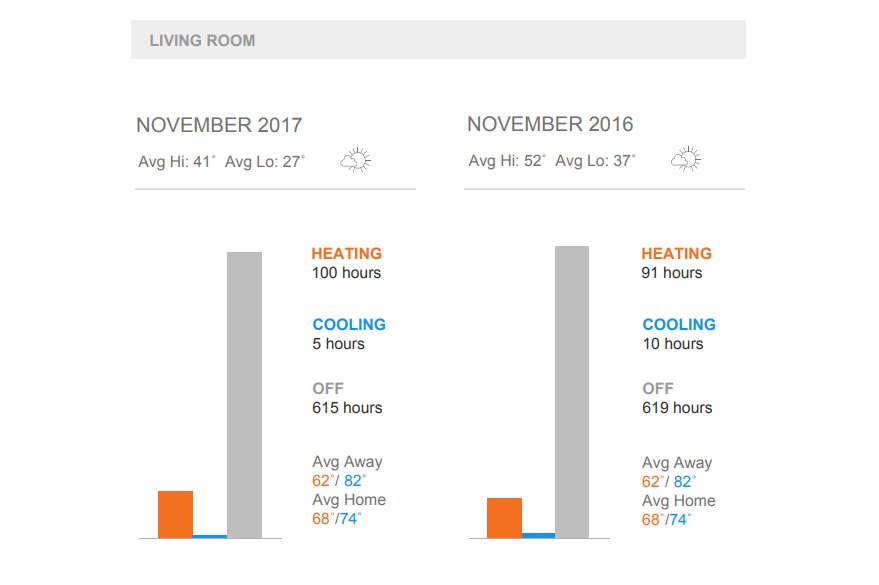 monthly energy usage report